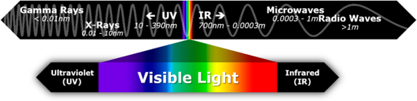 Human visible store spectrum